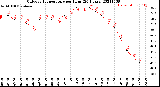 Milwaukee Weather Outdoor Temperature<br>per Hour<br>(24 Hours)