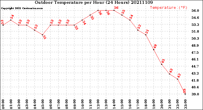 Milwaukee Weather Outdoor Temperature<br>per Hour<br>(24 Hours)