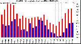 Milwaukee Weather Outdoor Temperature<br>Daily High/Low