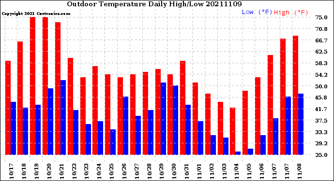 Milwaukee Weather Outdoor Temperature<br>Daily High/Low