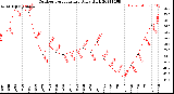 Milwaukee Weather Outdoor Temperature<br>Daily High