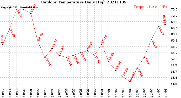 Milwaukee Weather Outdoor Temperature<br>Daily High