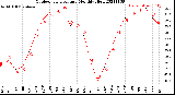 Milwaukee Weather Outdoor Temperature<br>Monthly High