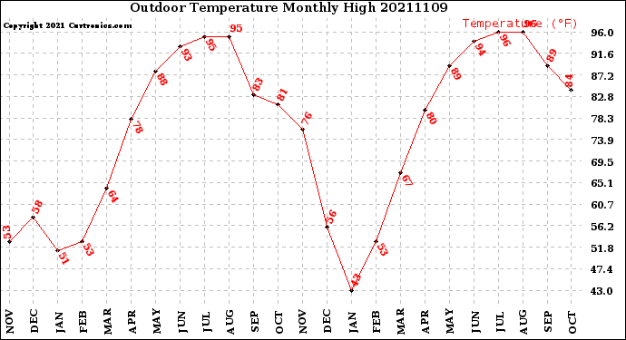 Milwaukee Weather Outdoor Temperature<br>Monthly High