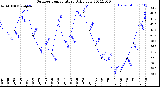 Milwaukee Weather Outdoor Temperature<br>Daily Low