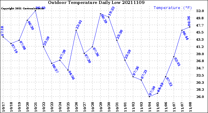 Milwaukee Weather Outdoor Temperature<br>Daily Low