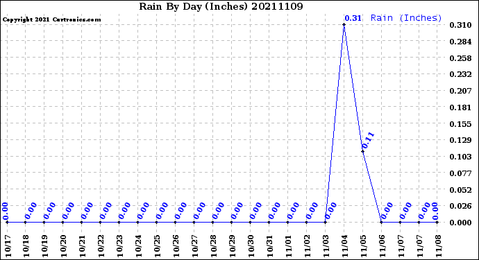 Milwaukee Weather Rain<br>By Day<br>(Inches)