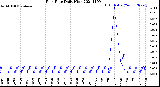 Milwaukee Weather Rain Rate<br>Daily High