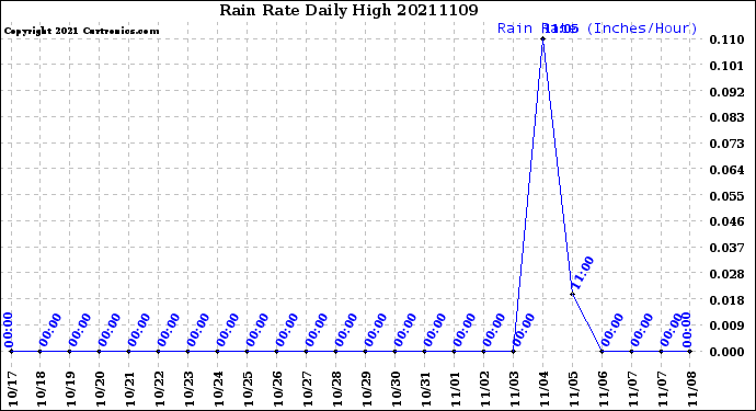 Milwaukee Weather Rain Rate<br>Daily High