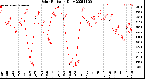 Milwaukee Weather Solar Radiation<br>Daily