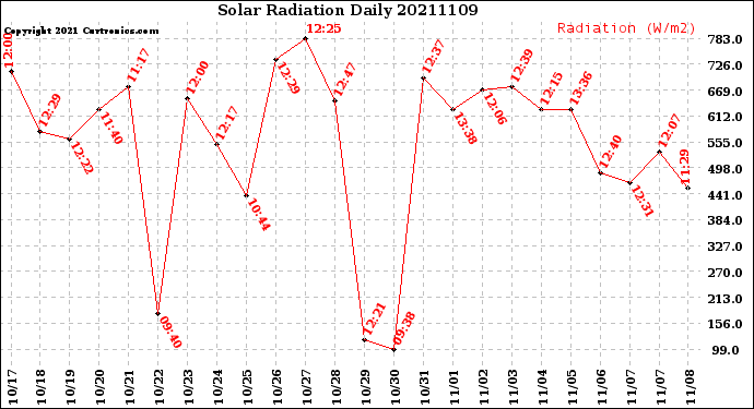 Milwaukee Weather Solar Radiation<br>Daily