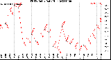 Milwaukee Weather THSW Index<br>Daily High