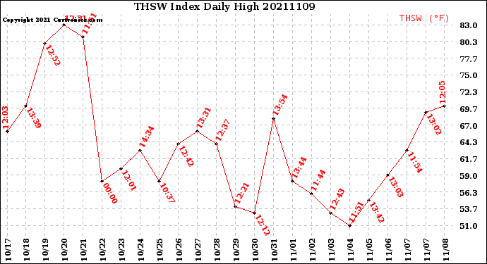 Milwaukee Weather THSW Index<br>Daily High