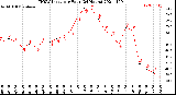 Milwaukee Weather THSW Index<br>per Hour<br>(24 Hours)