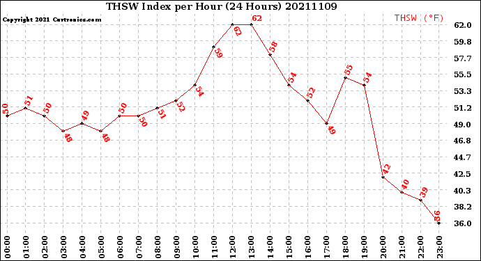 Milwaukee Weather THSW Index<br>per Hour<br>(24 Hours)