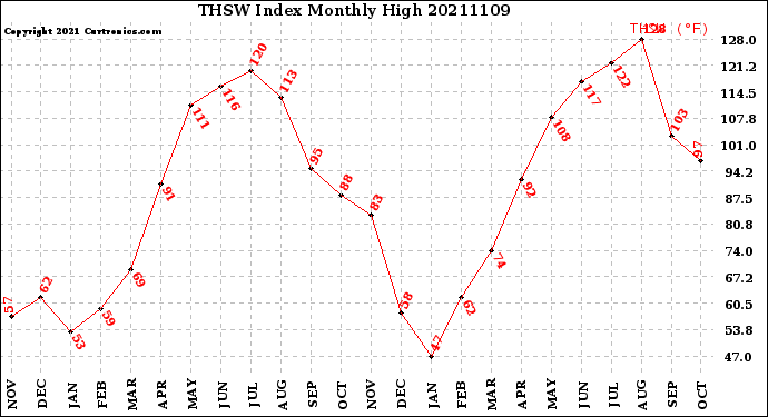 Milwaukee Weather THSW Index<br>Monthly High