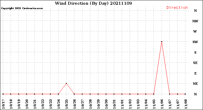 Milwaukee Weather Wind Direction<br>(By Day)