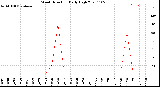 Milwaukee Weather Wind Direction<br>Daily High