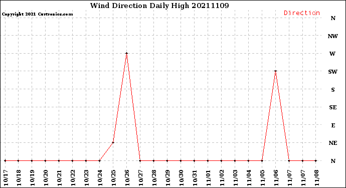 Milwaukee Weather Wind Direction<br>Daily High