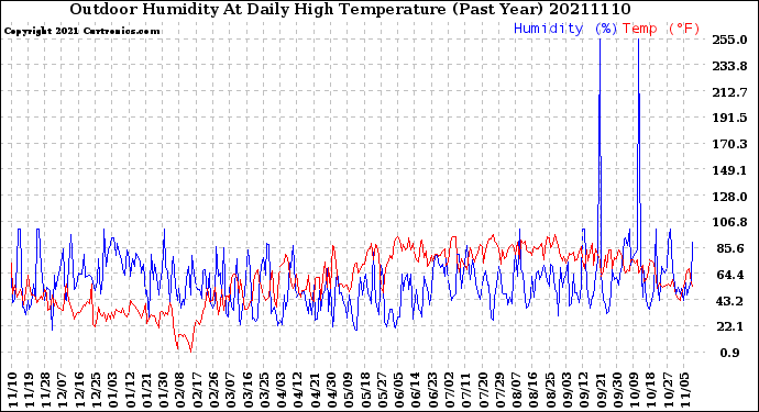 Milwaukee Weather Outdoor Humidity<br>At Daily High<br>Temperature<br>(Past Year)