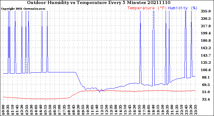 Milwaukee Weather Outdoor Humidity<br>vs Temperature<br>Every 5 Minutes