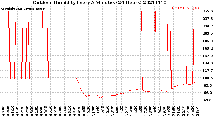 Milwaukee Weather Outdoor Humidity<br>Every 5 Minutes<br>(24 Hours)