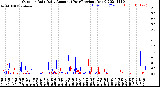 Milwaukee Weather Outdoor Rain<br>Daily Amount<br>(Past/Previous Year)