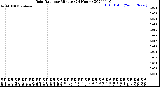 Milwaukee Weather Rain Rate<br>per Minute<br>(24 Hours)