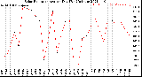 Milwaukee Weather Solar Radiation<br>Avg per Day W/m2/minute