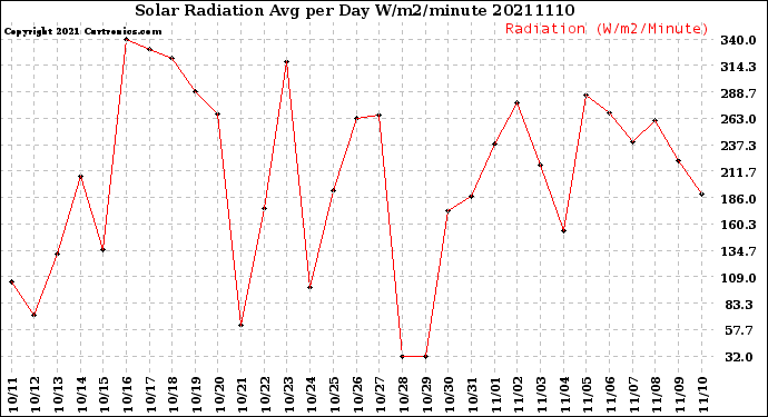 Milwaukee Weather Solar Radiation<br>Avg per Day W/m2/minute