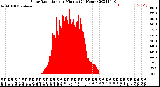 Milwaukee Weather Solar Radiation<br>per Minute<br>(24 Hours)