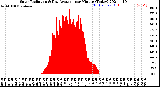 Milwaukee Weather Solar Radiation<br>& Day Average<br>per Minute<br>(Today)