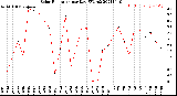 Milwaukee Weather Solar Radiation<br>per Day KW/m2