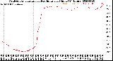 Milwaukee Weather Outdoor Temperature<br>vs Heat Index<br>per Minute<br>(24 Hours)