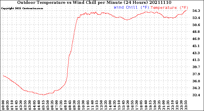 Milwaukee Weather Outdoor Temperature<br>vs Wind Chill<br>per Minute<br>(24 Hours)