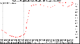 Milwaukee Weather Outdoor Temperature<br>per Minute<br>(24 Hours)