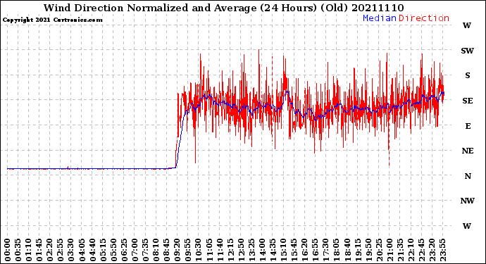 Milwaukee Weather Wind Direction<br>Normalized and Average<br>(24 Hours) (Old)