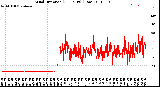 Milwaukee Weather Wind Direction<br>(24 Hours) (Raw)