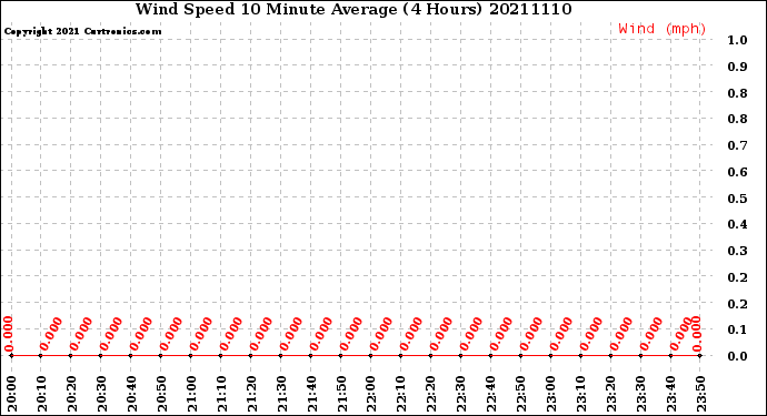 Milwaukee Weather Wind Speed<br>10 Minute Average<br>(4 Hours)