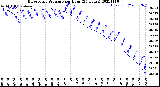 Milwaukee Weather Barometric Pressure<br>per Hour<br>(24 Hours)