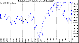 Milwaukee Weather Barometric Pressure<br>Daily High