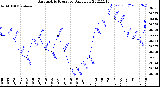 Milwaukee Weather Barometric Pressure<br>Daily Low