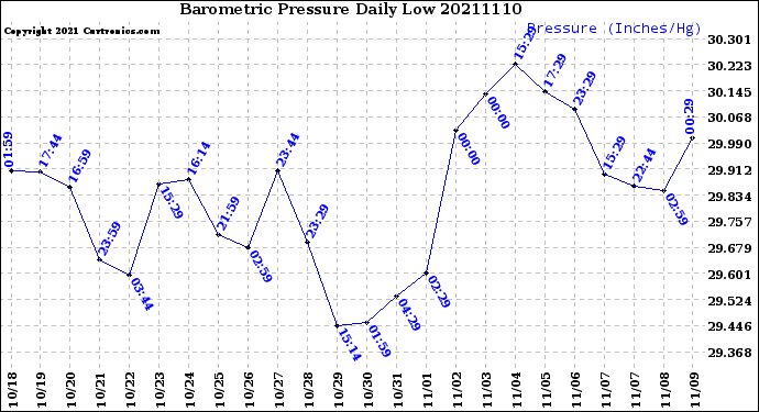 Milwaukee Weather Barometric Pressure<br>Daily Low