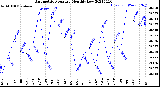 Milwaukee Weather Barometric Pressure<br>Monthly Low