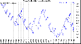 Milwaukee Weather Wind Chill<br>Daily Low