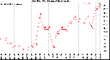 Milwaukee Weather Dew Point<br>(24 Hours)