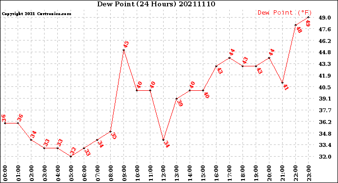 Milwaukee Weather Dew Point<br>(24 Hours)