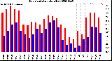 Milwaukee Weather Dew Point<br>Daily High/Low