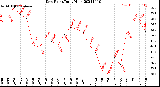 Milwaukee Weather Dew Point<br>Daily High