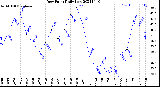 Milwaukee Weather Dew Point<br>Daily Low